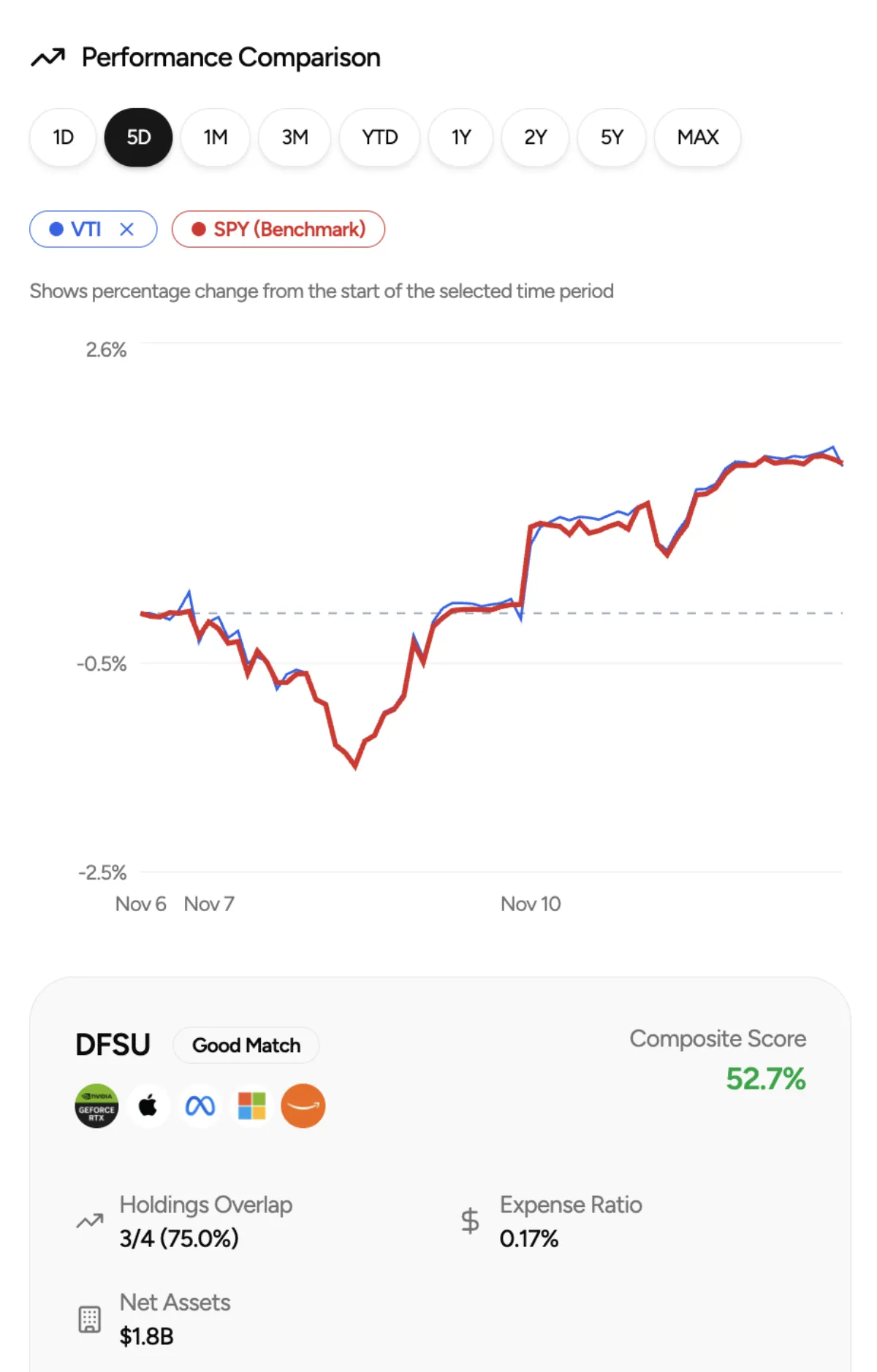Similar ETFs comparison tool showing portfolio optimization and overlap analysis